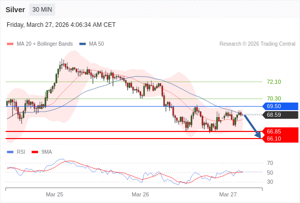 Perak bisa jatuh ke 66,10 - 66,85.