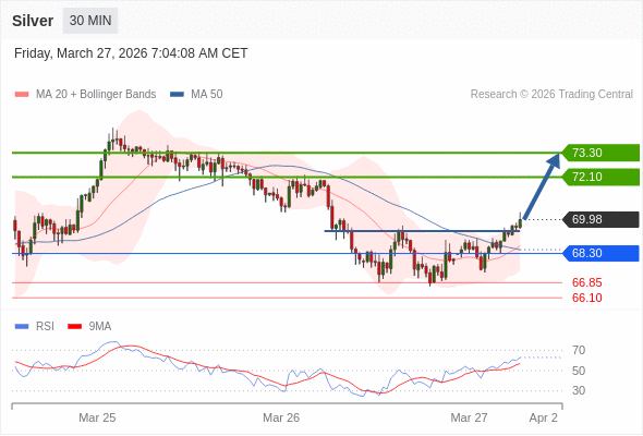 Perak mungkin naik ke 72,10 - 73,30.