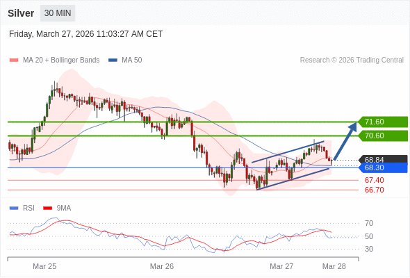 Silver may rise to 70.60 - 71.60.