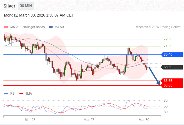 Perak mungkin turun ke 66,00-66,65.