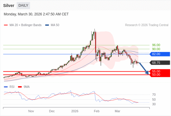 Perak mungkin turun ke 50,00-55,00.