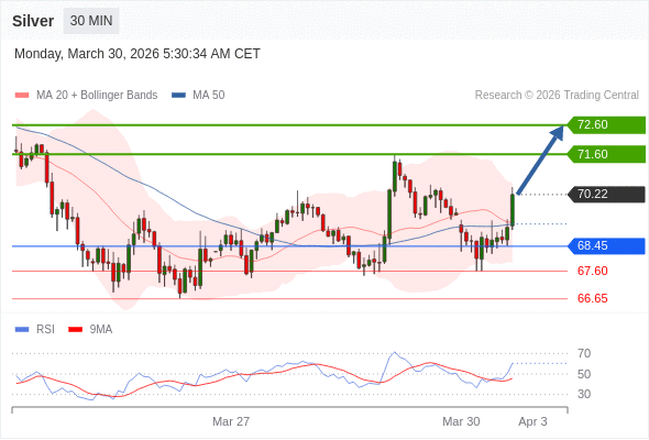 Perak mungkin naik ke 71,60 - 72,60.