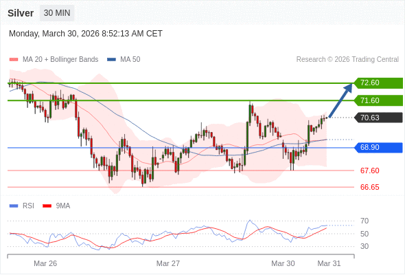 Perak mungkin naik ke 71,60 - 72,60.
