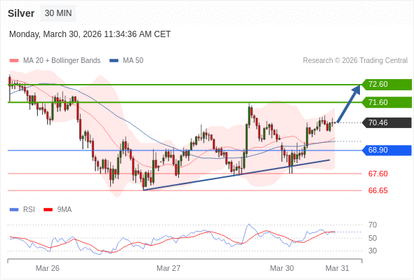 MUA ở trên mức tỷ giá 68,90 với mục tiêu mở rộng lên 71,60 & 72,60.
