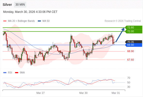 Perak mungkin naik ke 72,00-72,60.