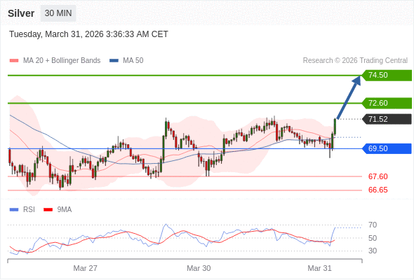 MUA ở trên mức tỷ giá 69,50 với mục tiêu mở rộng lên 72,60 & 74,50.