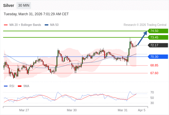 在 70.30 之上,看涨,目标价位为 73.45 ,然后为 74.50 。