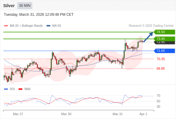 Perak mungkin naik ke 73,45 - 74,50.