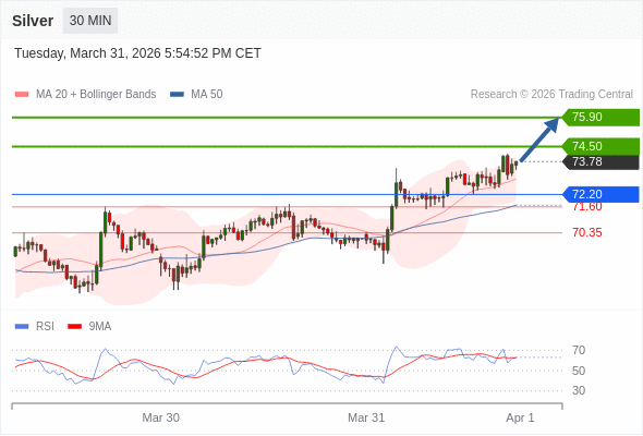 Perak bisa naik ke 74,50 - 75,90.