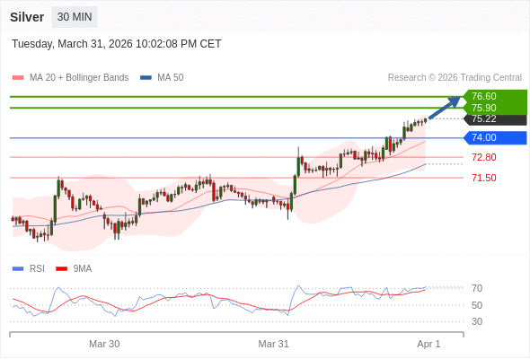 Perak bisa naik ke 75,90 - 76,60.