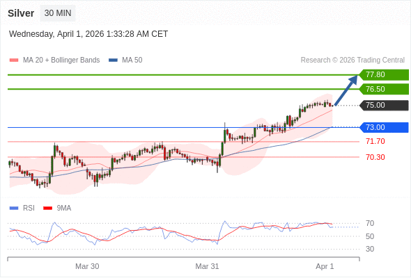 Perak mungkin naik ke 76,50 - 77,80.