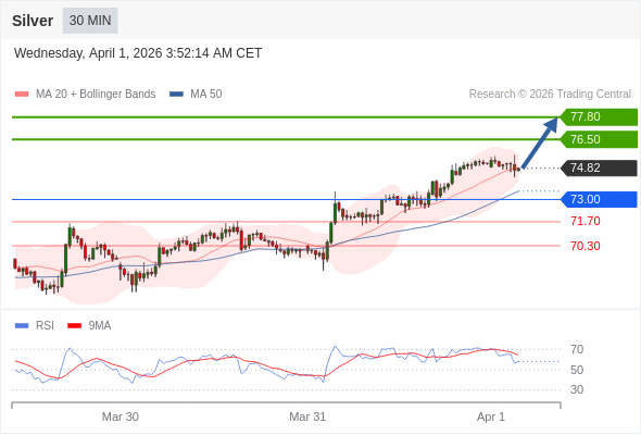 Perak bisa naik ke 76,50 - 77,80.
