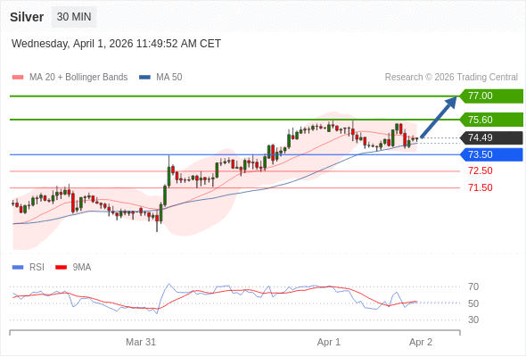 MUA ở trên mức tỷ giá 73,50 với mục tiêu mở rộng lên 75,60 & 77,00.