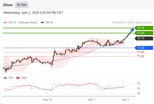 Perak mungkin naik ke 77,00 - 78,20.