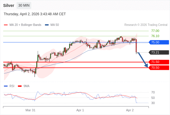 Perak mungkin turun ke 70,50 - 71,50.