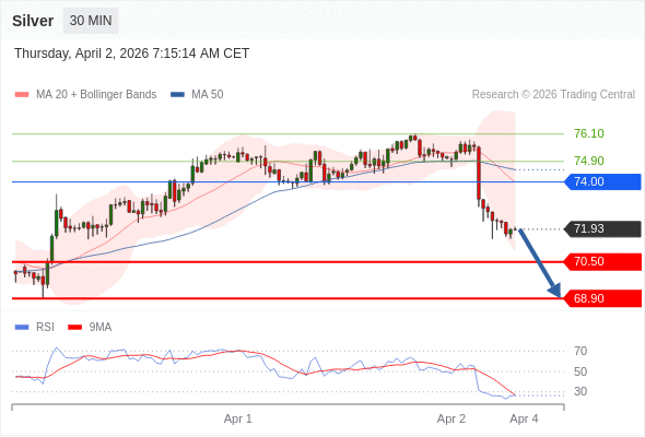 Perak bisa turun ke 68,90 - 70,50.