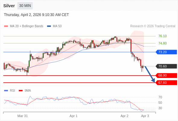BÁN ở dưới mức tỷ giá 73,20 với mục tiêu mở rộng lên 68,90 & 67,60.