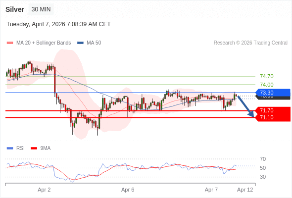 Perak bisa turun ke 71,10 - 71,70.