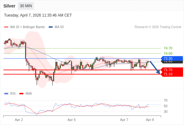 在 73.30 之下，看跌，目标价位为 71.70 ，然后为 71.10 。