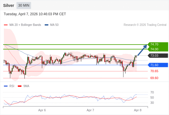 Perak bisa naik ke 74,00 - 74,70.