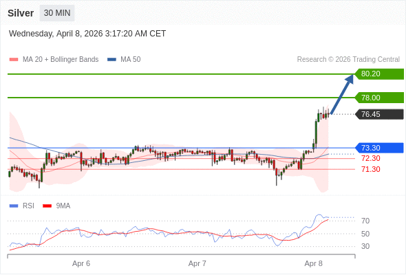 Perak berpotensi naik ke 78,00-80,20.