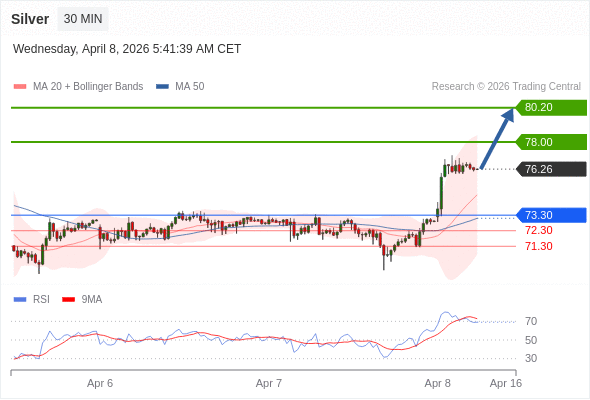 MUA ở trên mức tỷ giá 73,30 với mục tiêu mở rộng lên 78,00 & 80,20.