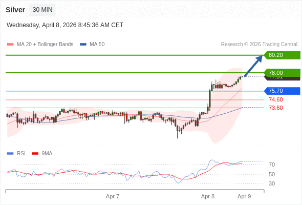 Perak mungkin naik ke 78.00 - 80.20.