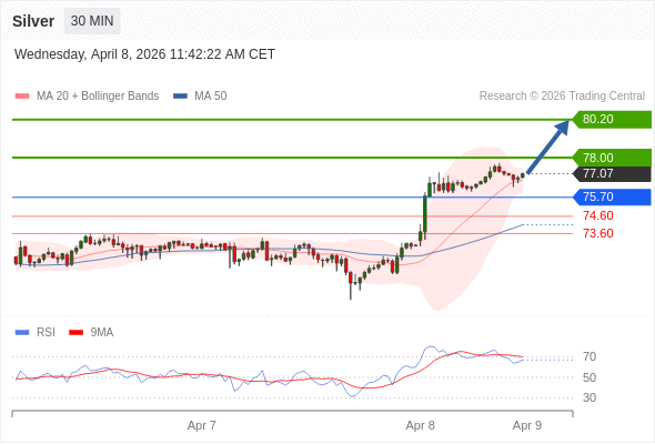 Perak mungkin naik ke 78,00 - 80,20.