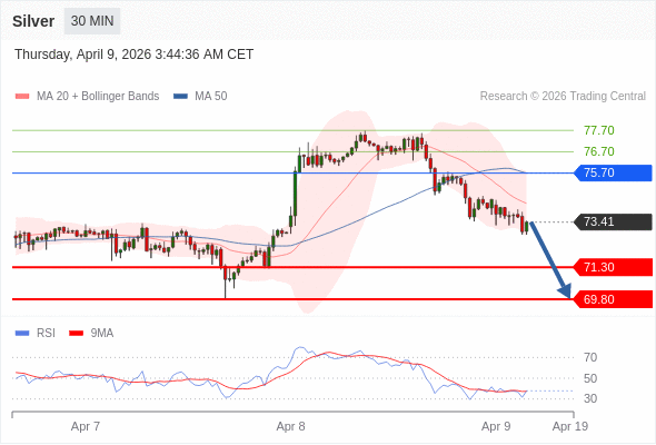 Perak mungkin turun ke 69,80 - 71,30.