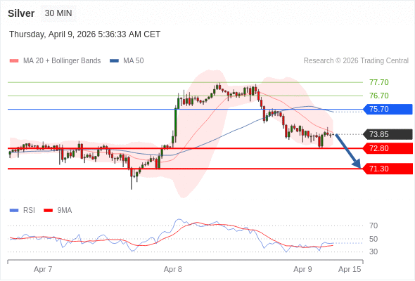 Perak mungkin turun ke 71,30 - 72,80.
