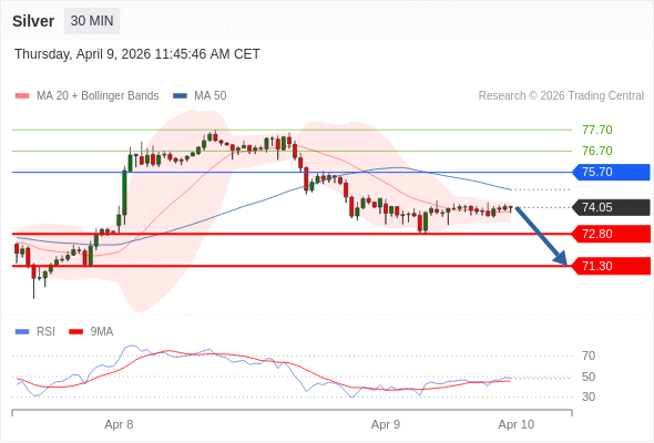 Perak mungkin jatuh ke 71,30 - 72,80.
