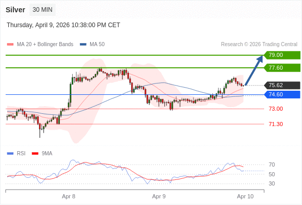 MUA ở trên mức tỷ giá 74,60 với mục tiêu mở rộng lên 77,60 & 79,00.