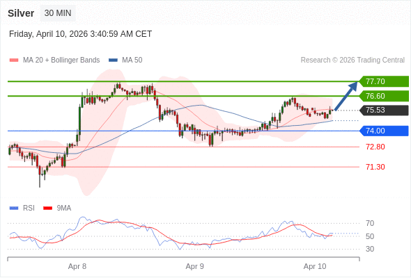 Perak mungkin naik ke 76,60 - 77,70.