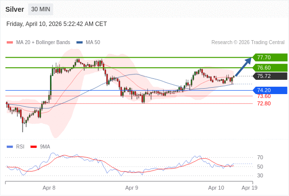 Perak mungkin naik ke 76,60 - 77,70.