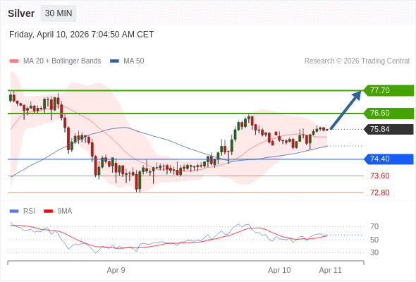 Perak mungkin naik ke 76,60 - 77,70.