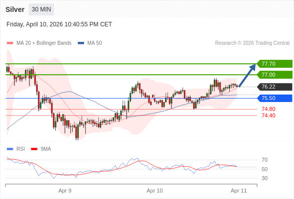 MUA ở trên mức tỷ giá 75,50 với mục tiêu mở rộng lên 77,00 & 77,70.