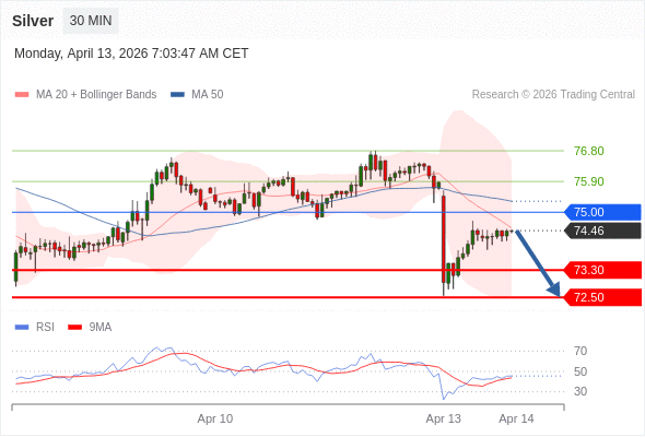 Perak bisa turun ke 72,50 - 73,30.