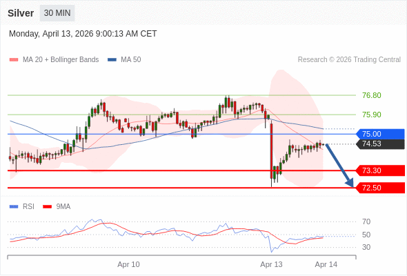 Perak mungkin turun ke 72,50 - 73,30.