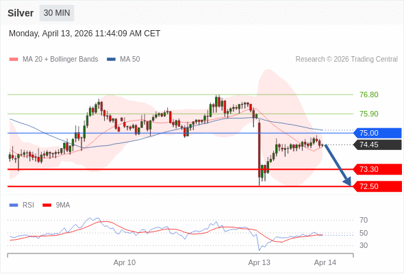 BÁN ở dưới mức tỷ giá 75,00 với mục tiêu mở rộng lên 73,30 & 72,50.