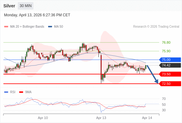 Perak bisa jatuh ke 72,50 - 73,50.