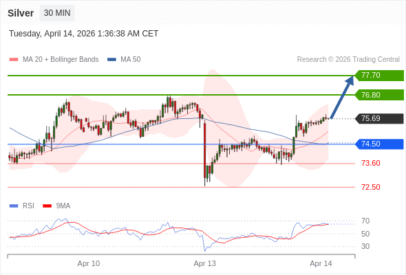 Perak bisa naik ke 76,80 - 77,70.
