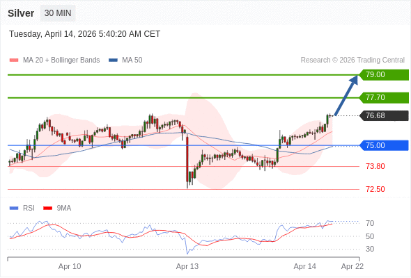Perak mungkin naik ke 77,70 - 79,00.