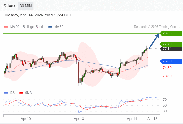 Perak mungkin naik ke 77,70 - 79,00.