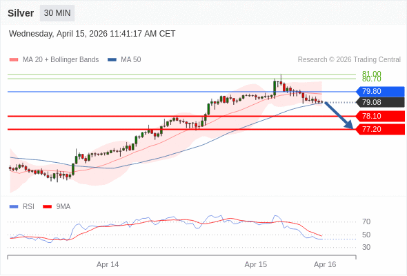 Perak bisa jatuh ke 77,20 - 78,10.