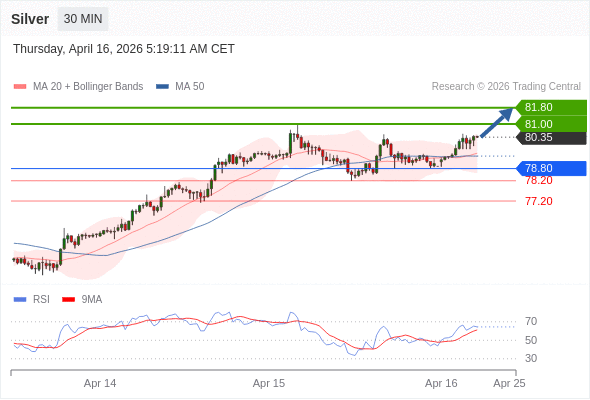 Perak mungkin naik ke 81,00-81,80.