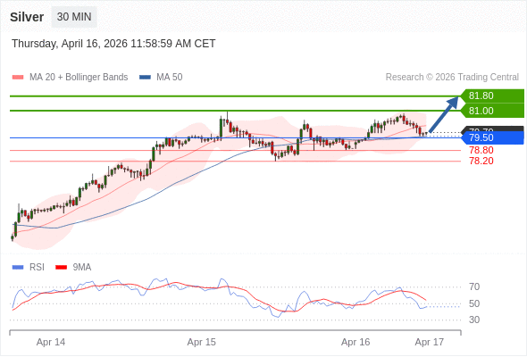 Perak mungkin naik ke 81,00 - 81,80.