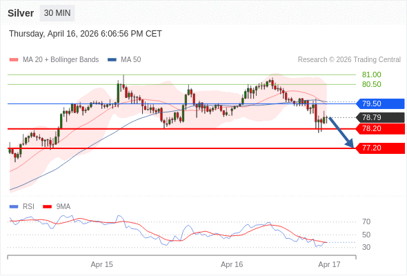 Perak mungkin turun ke 77,20 - 78,20.
