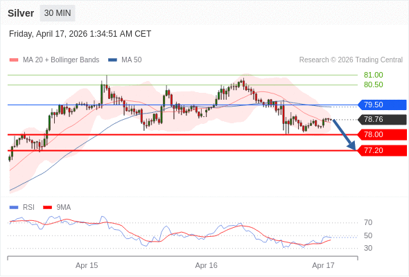 Perak mungkin turun ke 77,20 - 78,00.
