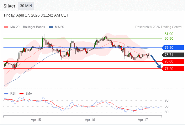 Perak mungkin turun ke 77,20 - 78,00.