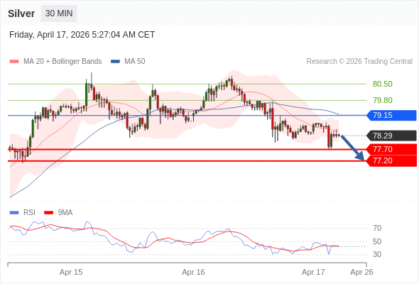 Perak bisa turun ke 77,20 - 77,70.